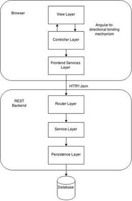 REST Architecture