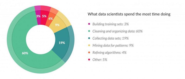 Data Scientist Tasks