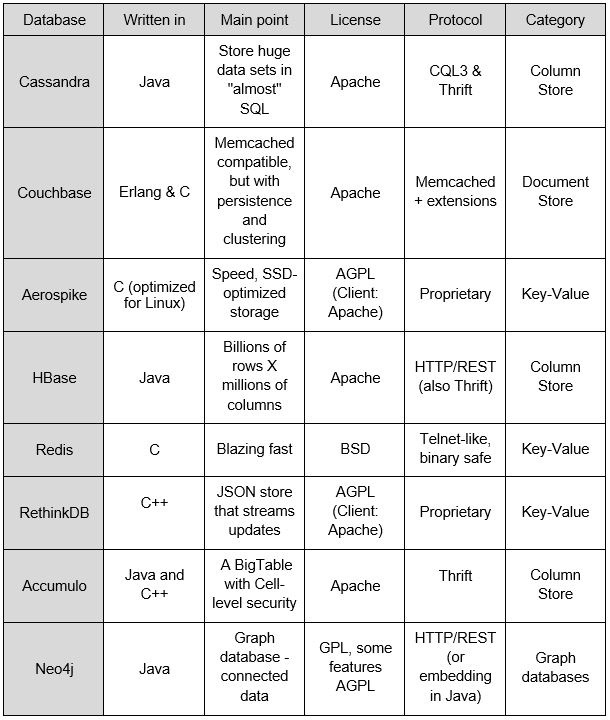 NoSQL database: about quality attributes. Understanding first before ...